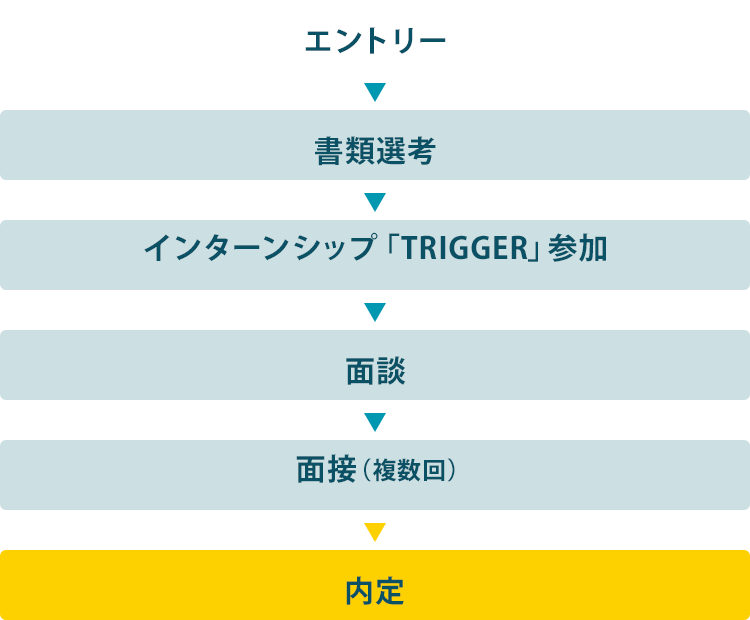 エントリー→書類選考→インターンシップ「TRIGGER」参加→面談→面接（複数回）→内定